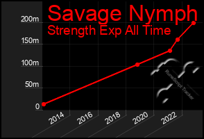 Total Graph of Savage Nymph