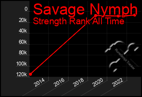 Total Graph of Savage Nymph