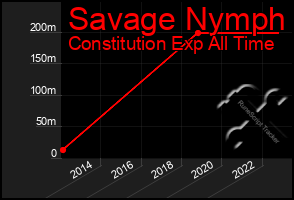 Total Graph of Savage Nymph