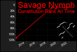 Total Graph of Savage Nymph