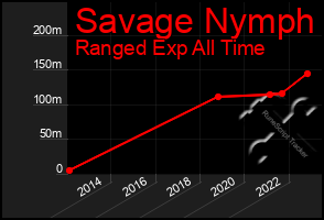 Total Graph of Savage Nymph