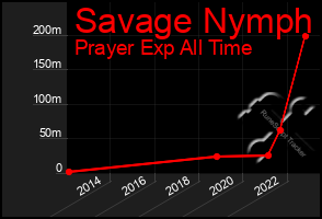 Total Graph of Savage Nymph