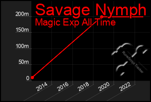 Total Graph of Savage Nymph