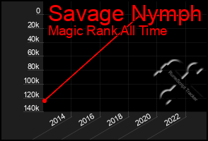 Total Graph of Savage Nymph