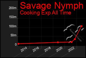 Total Graph of Savage Nymph