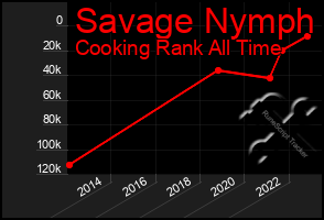 Total Graph of Savage Nymph