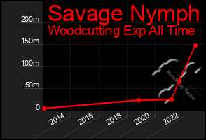 Total Graph of Savage Nymph