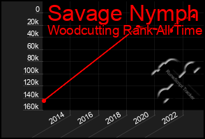 Total Graph of Savage Nymph