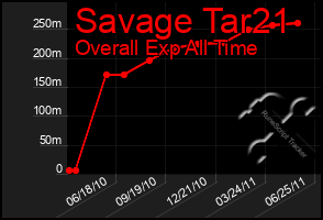 Total Graph of Savage Tar21