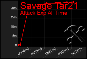 Total Graph of Savage Tar21