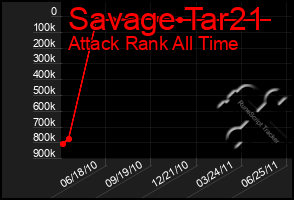 Total Graph of Savage Tar21