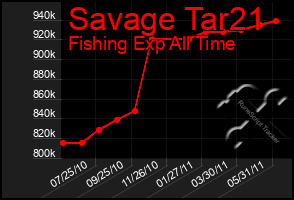 Total Graph of Savage Tar21