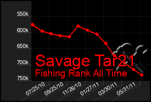 Total Graph of Savage Tar21