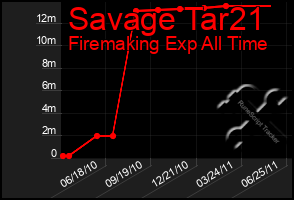 Total Graph of Savage Tar21