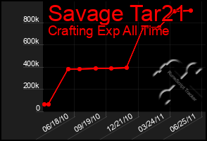 Total Graph of Savage Tar21