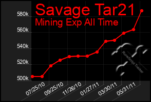 Total Graph of Savage Tar21