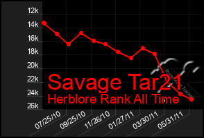 Total Graph of Savage Tar21