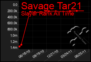 Total Graph of Savage Tar21