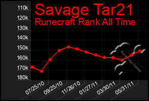 Total Graph of Savage Tar21