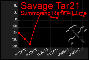 Total Graph of Savage Tar21