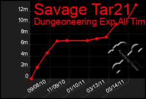 Total Graph of Savage Tar21