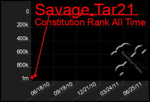 Total Graph of Savage Tar21