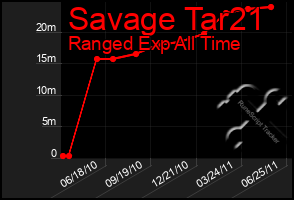 Total Graph of Savage Tar21