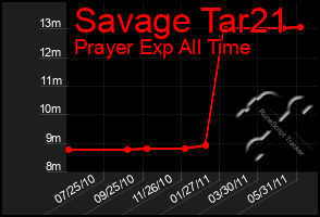 Total Graph of Savage Tar21