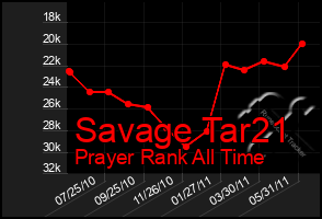 Total Graph of Savage Tar21