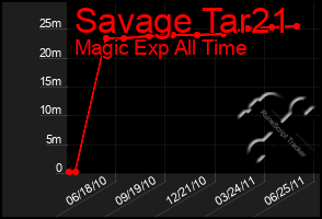 Total Graph of Savage Tar21