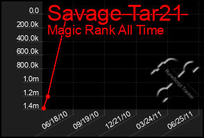 Total Graph of Savage Tar21