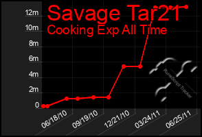 Total Graph of Savage Tar21