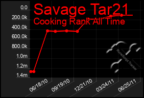 Total Graph of Savage Tar21