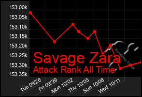 Total Graph of Savage Zara
