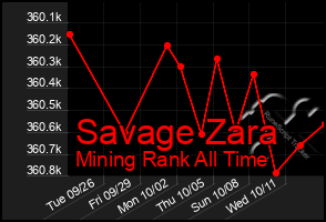Total Graph of Savage Zara