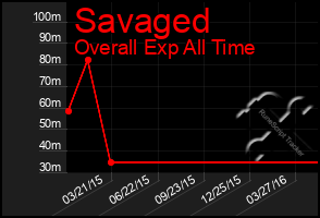 Total Graph of Savaged