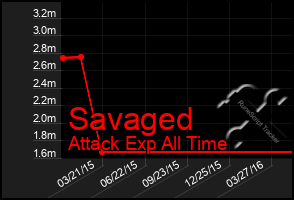 Total Graph of Savaged