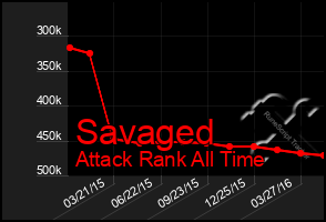 Total Graph of Savaged