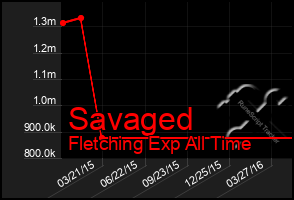 Total Graph of Savaged