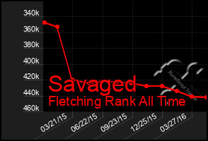 Total Graph of Savaged