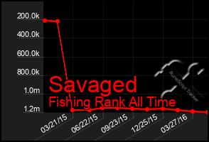 Total Graph of Savaged