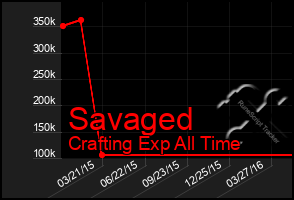 Total Graph of Savaged