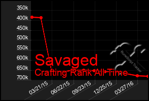 Total Graph of Savaged