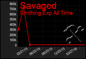 Total Graph of Savaged