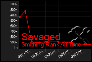 Total Graph of Savaged