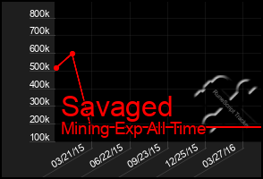 Total Graph of Savaged