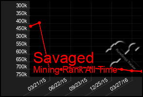 Total Graph of Savaged