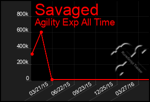 Total Graph of Savaged