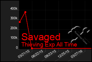 Total Graph of Savaged