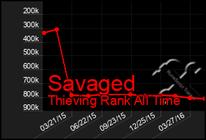 Total Graph of Savaged